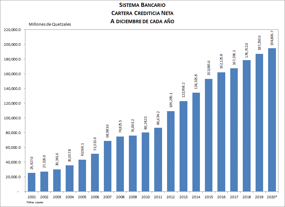 Sistema Bancario, Cartera Crediticia Neta (gráfica) | de