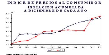 ‌Comportamiento de los Precios 1998 - Banco de Guatemala