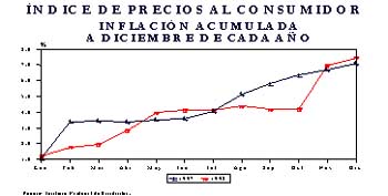 Comportamiento de los Precios 1998 - Banco de Guatemala