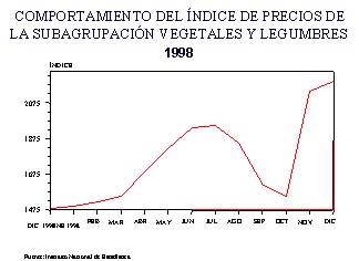 Comportamiento de los Precios 1998 - Banco de Guatemala